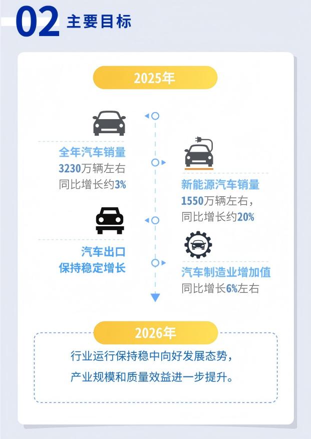《汽车行业稳增长工作方案（2025-2026年）》一图知2
