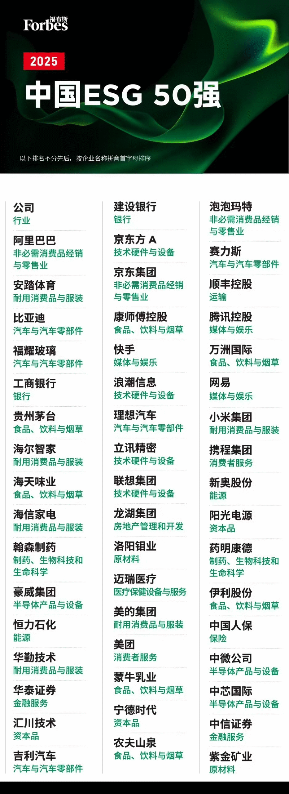 福布斯2025中国ESG 50强榜单
