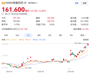 阿里巴巴港股创近4年新高 市值重返3万亿港元​