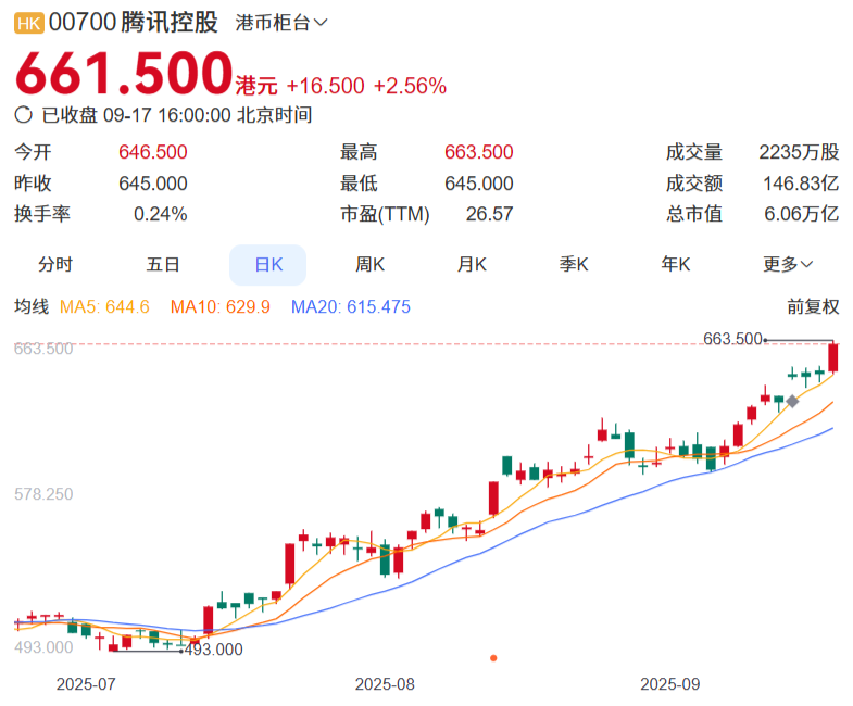 腾讯股价大涨2.56%市值重返6万亿港元