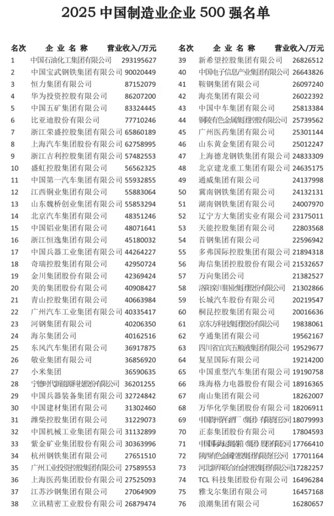 2025中国制造业500强