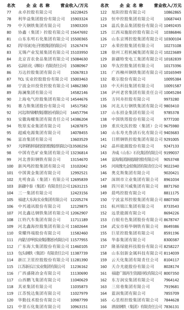 2025中国制造业500强
