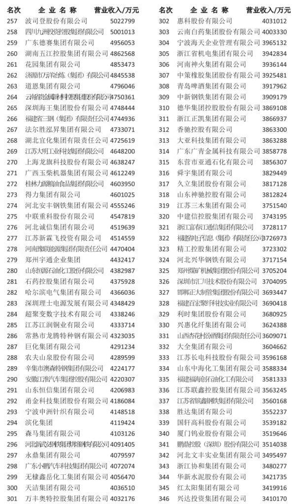 2025中国制造业500强