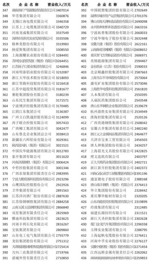 2025中国制造业500强
