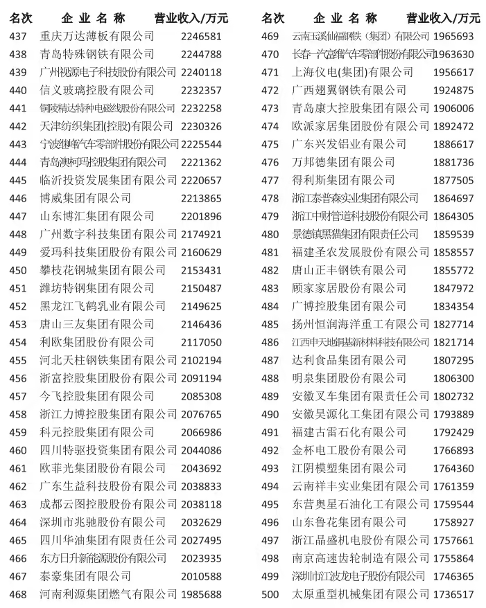 2025中国制造业500强