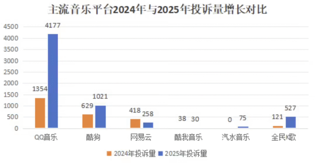 音乐平台自动续费投诉量创新高：QQ音乐、网易云等平台被指未充分告知条款