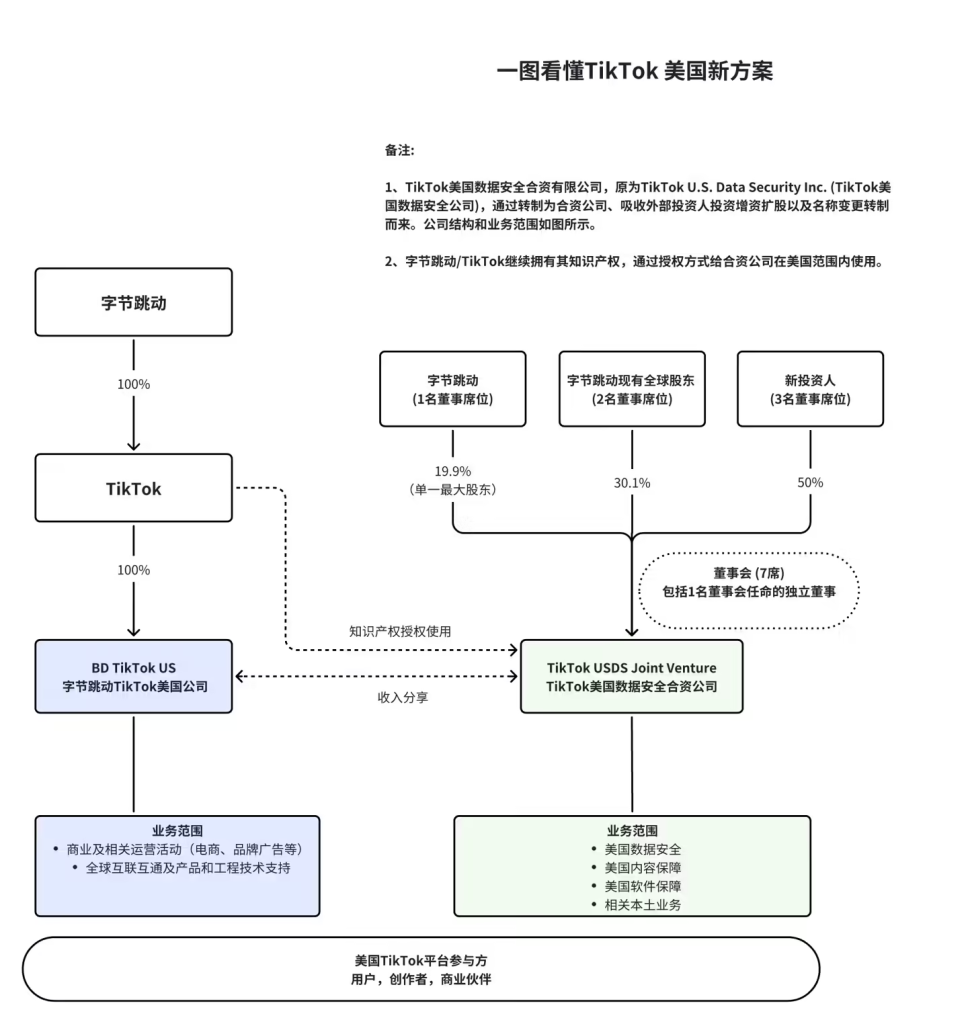 TikTok美国新方案