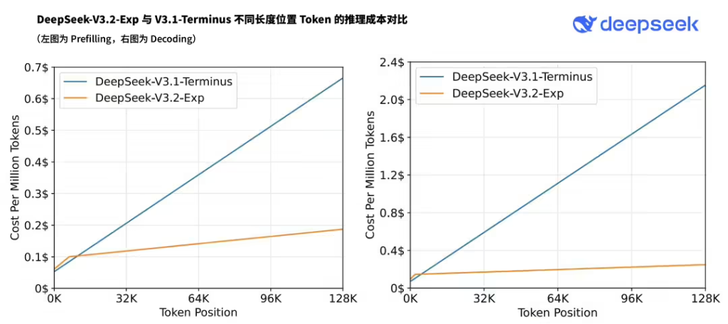 DeepSeek发布V3.2-Exp实验性模型