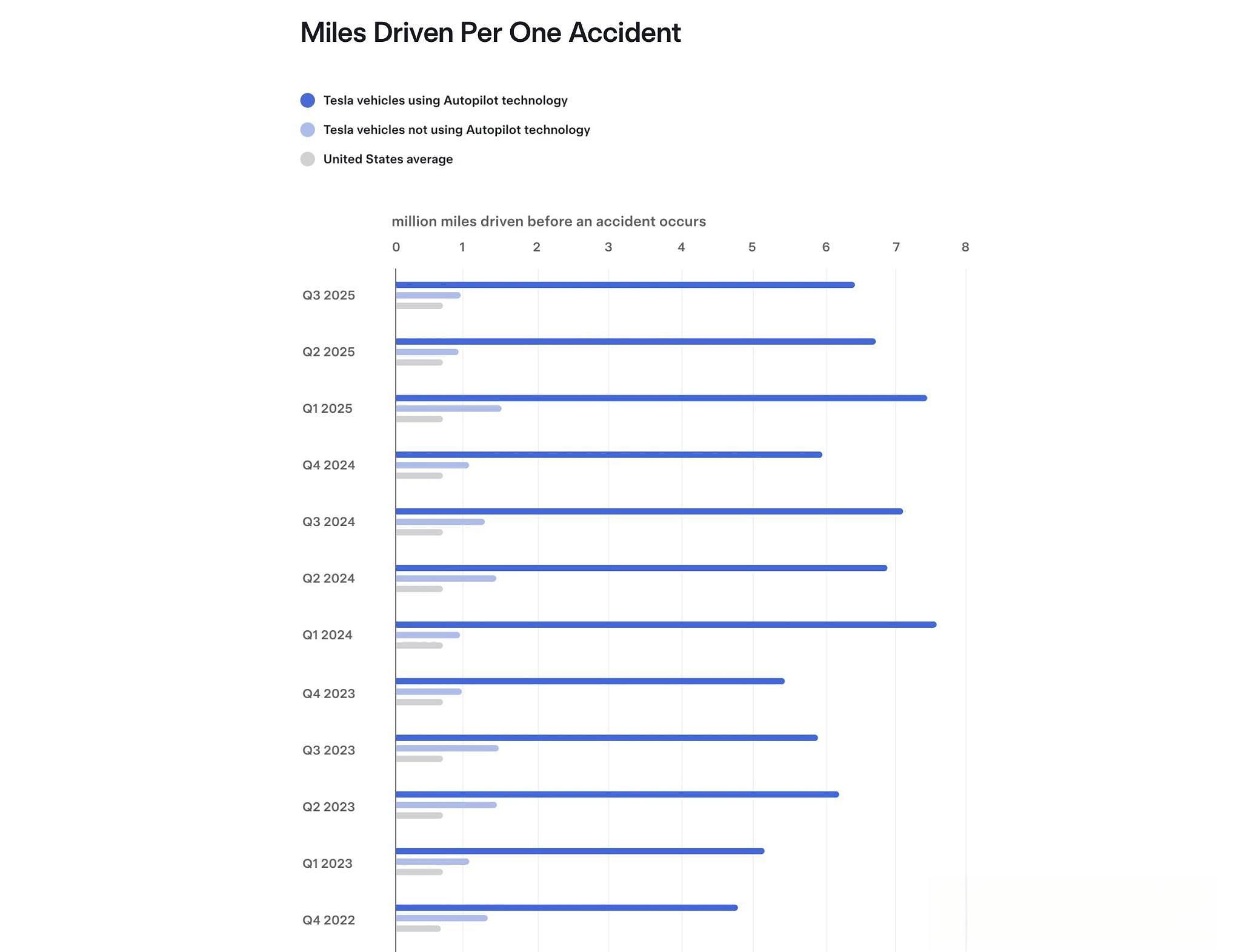 特斯拉Autopilot安全性数据公布