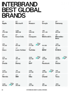 Interbrand 2025全球品牌榜发布：苹果连续13年蝉联冠军​