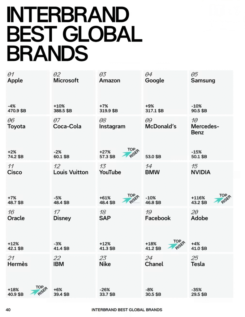 Interbrand 2025全球品牌榜