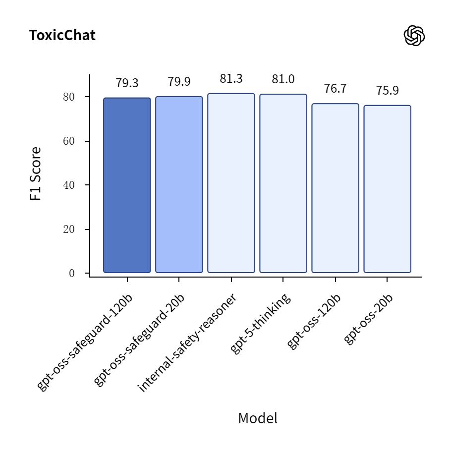 OpenAI开源模型gpt-oss-safeguard-120b和gpt-oss-safeguard-20b