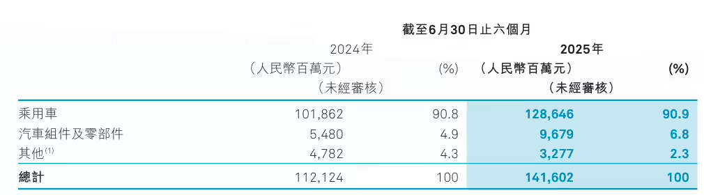 奇瑞汽车2025年中期业绩报告