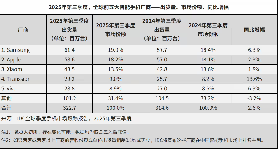 2025年第三季度全球智能手机出货量IDC报告