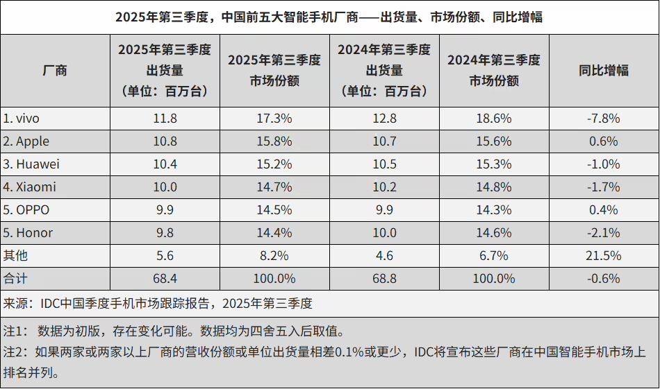 2025年第三季度全球智能手机出货量IDC报告