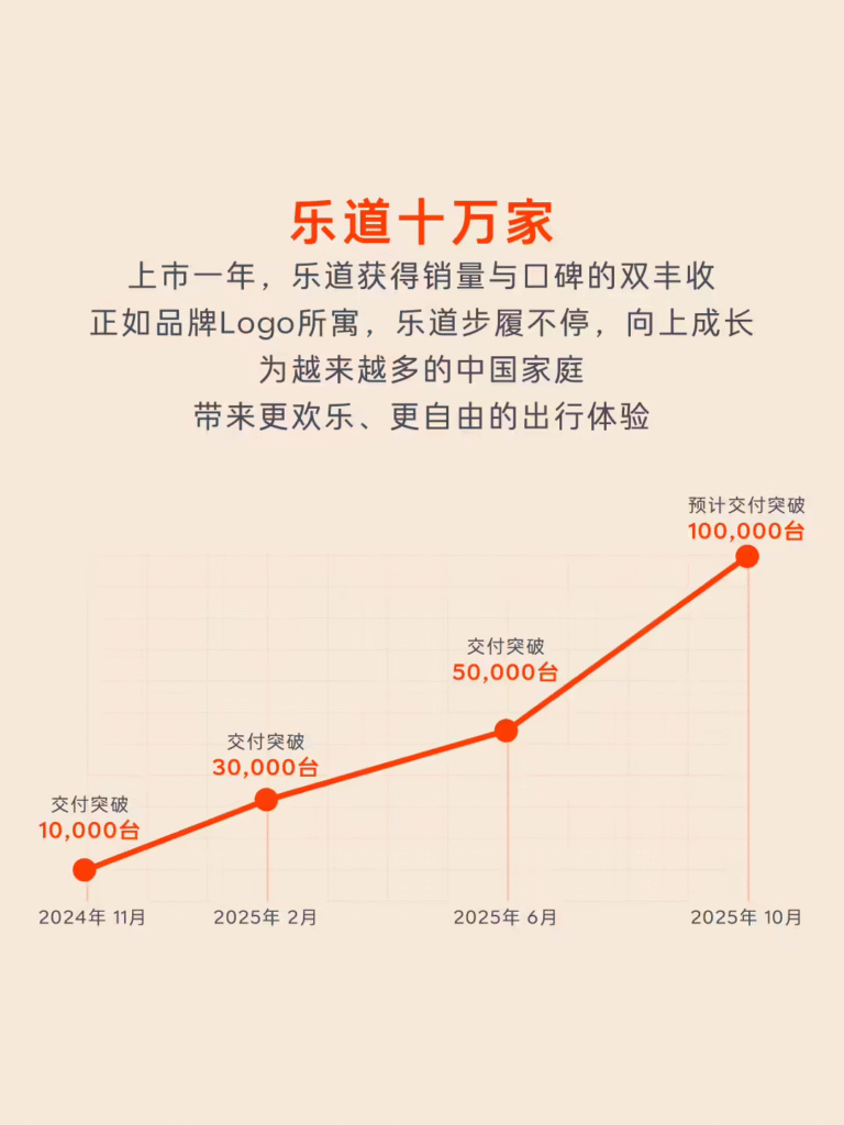 乐道品牌实现十万辆产销里程碑