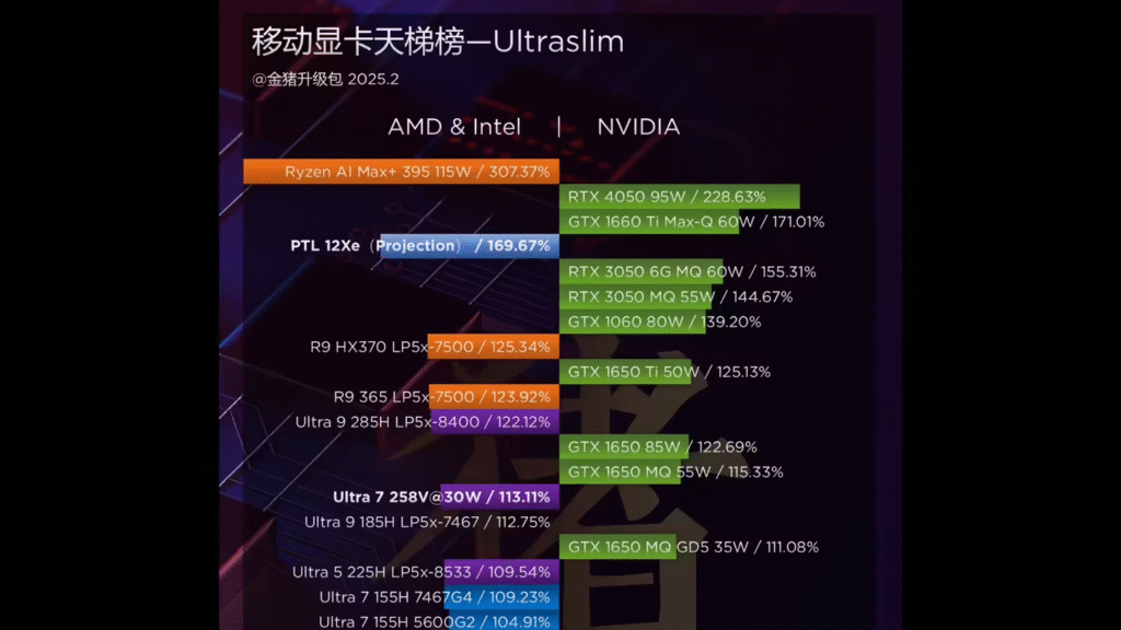 英特尔Panther Lake处理器核显性能曝光:超越RTX 3050,逼近RTX 4050