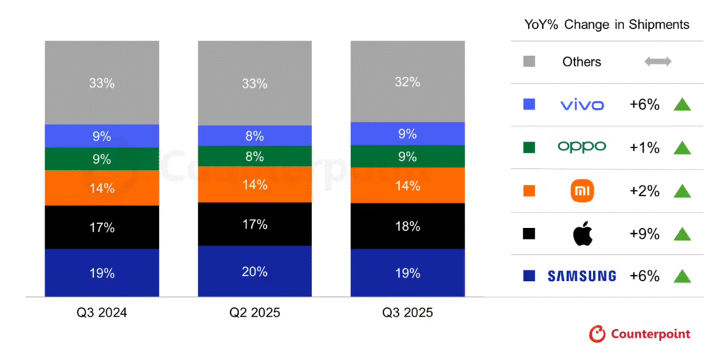 2025年第三季度全球智能手机出货量