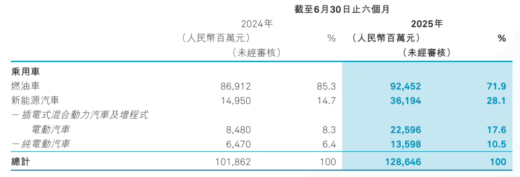 奇瑞汽车2025年中期业绩报告