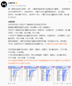 小鹏汽车9月出口量突破5000台 稳居纯电新势力出海榜首​