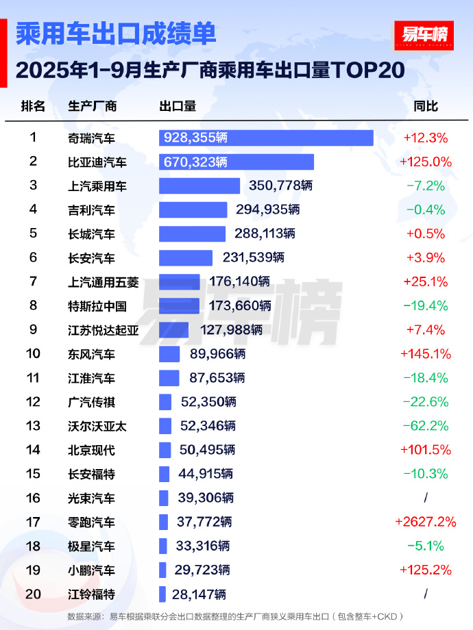2025年1-9月汽车出口量TOP20