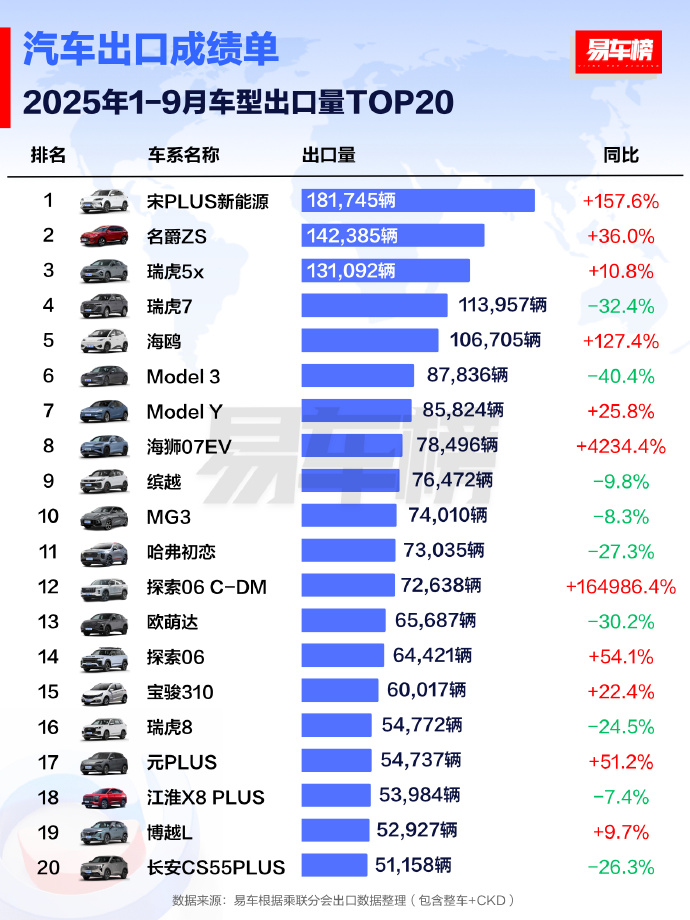2025年1-9月车型出口量TOP20