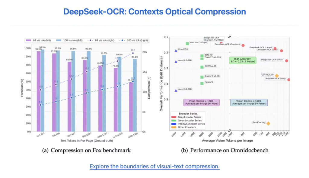 DeepSeek开源视觉文本压缩模型DeepSeek-OCR