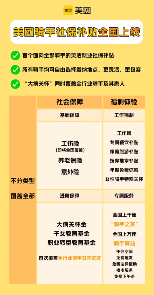 美团骑手社保补贴全国上线,多项福利同步升级