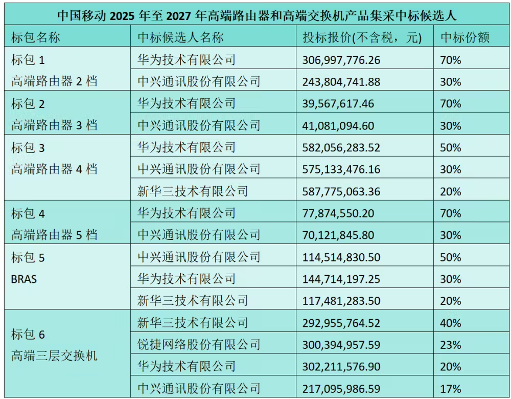 中国移动高端网络设备集采结果