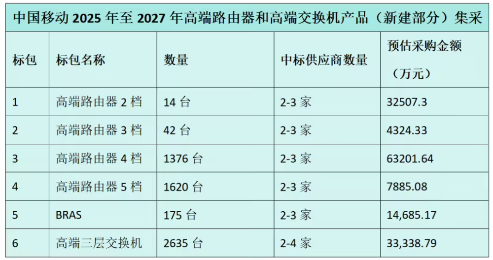 中国移动高端网络设备集采结果