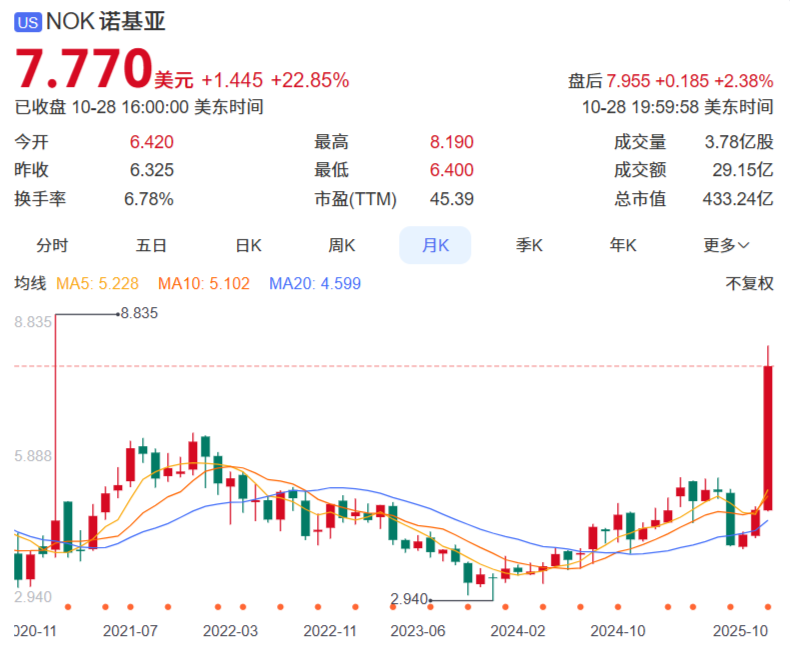 诺基亚股价大幅上涨22%
