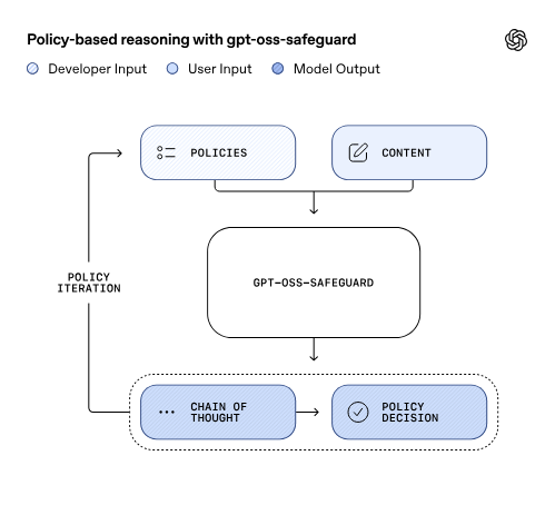 OpenAI开源模型gpt-oss-safeguard-120b和gpt-oss-safeguard-20b