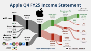 苹果2025财年Q4营收1024.66亿美元创同期新高，大中华区业绩承压​