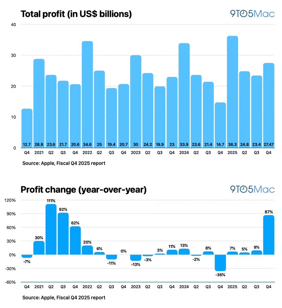 苹果2025财年Q4财报