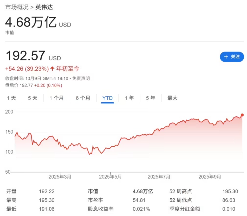 英伟达股价创新高