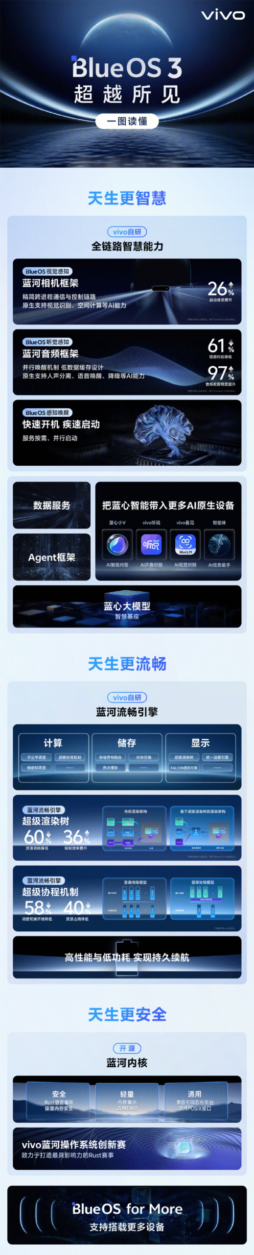 vivo蓝河操作系统3