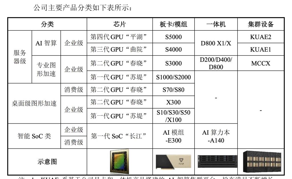 摩尔线程主要产品