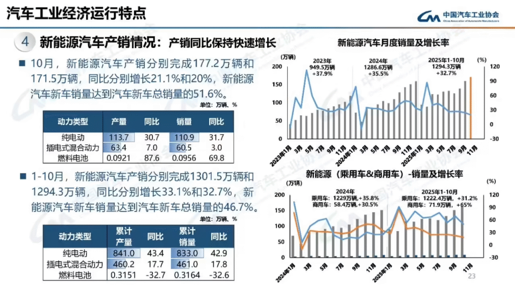 中国新能源汽车10月销量占比首超50%