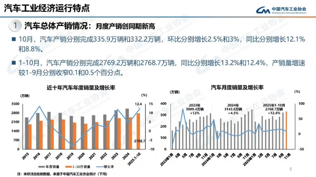 1-10月全国汽车累计销量2768.7万辆