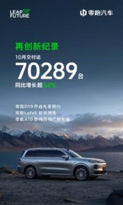 零跑汽车10月交付量突破7万台创历史新高，同比增长超84%​​