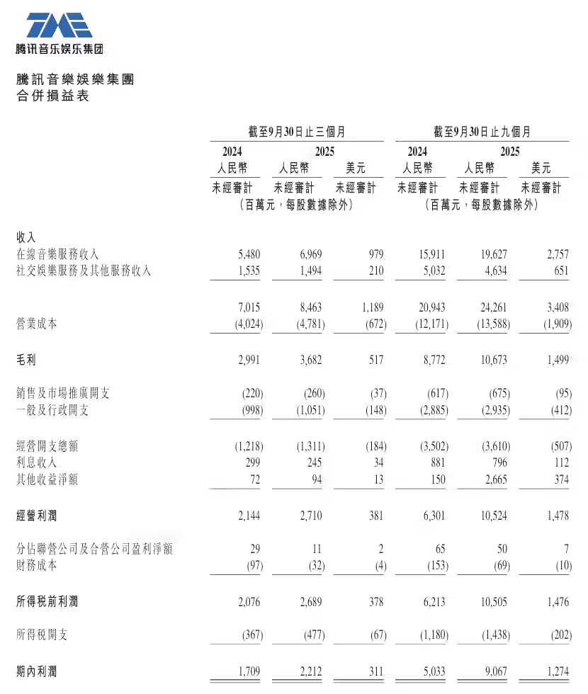 腾讯音乐2025年Q3财报