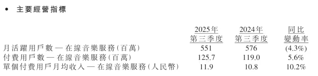 腾讯音乐2025年Q3财报