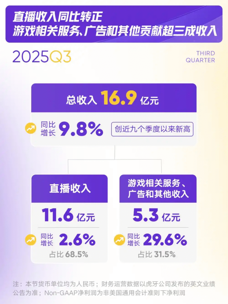 虎牙2025年Q3财报