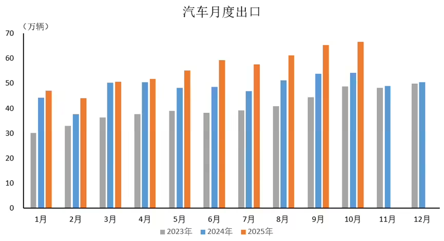 2025年10月及1-10月汽车出口数据
