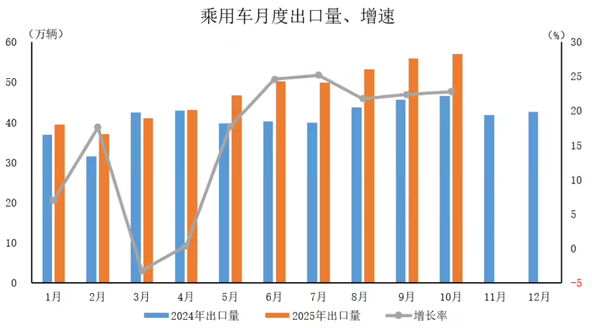 2025年10月及1-10月汽车出口数据