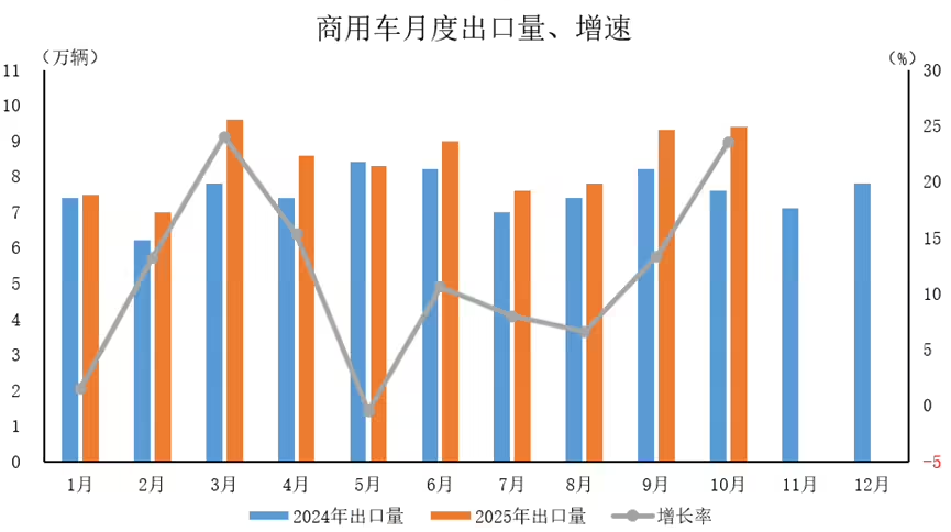 2025年10月及1-10月汽车出口数据