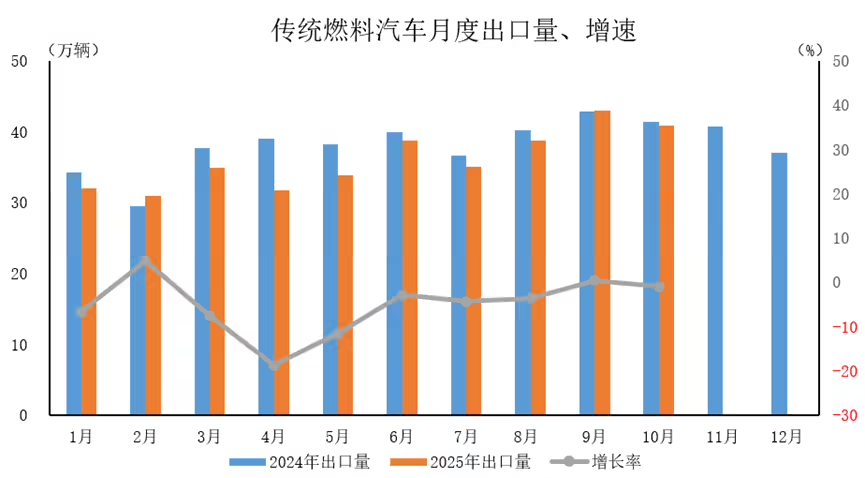 2025年10月及1-10月汽车出口数据