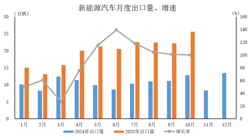 2025年10月及1-10月汽车出口数据