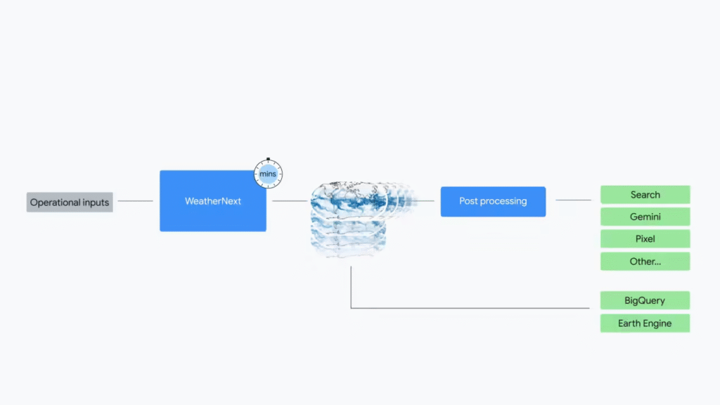 谷歌AI天气预报模型WeatherNext 2