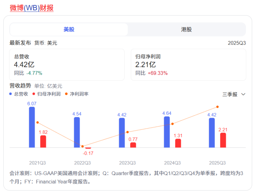 微博2025年Q3财报